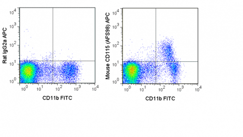 C57Bl/6 peripheral blood cells were stained with FITC Anti-Mouse CD11b (35-0112) and 0.06 ug APC Anti-Mouse CD115  (20-1152) (right panel) or 0.06 ug APC Rat IgG2a (left panel).
