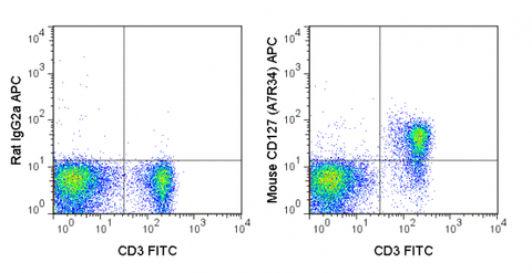 C57Bl/6 splenocytes were stained with FITC Anti-Mouse CD3 (35-0031) and 0.25 ug APC Anti-Mouse CD127 (20-1271) (right panel) or 0.25 ug APC Rat IgG2a isotype control (left panel).