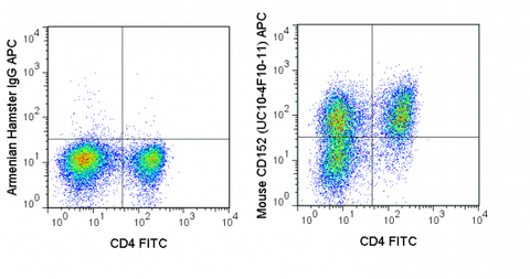 C57Bl/6 splenocytes were stimulated for 3 days with ConA and stained with FITC Anti-Mouse CD4 (35-0041) followed by intracellular staining with 0.06 ug APC Anti-Mouse CD152 (20-1522) (right) or 0.06 ug APC Armenian Hamster isotype control (left).