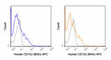 APC Anti-Human CD152 (CTLA-4) (BNI3)