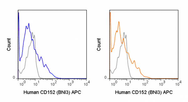 APC Anti-Human CD152 (CTLA-4) (BNI3) | Cytek Biosciences