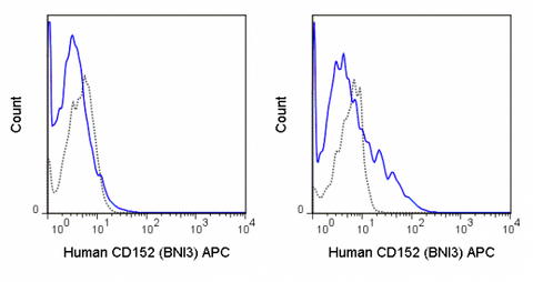 Human PBMC were stained with PE Anti-Human CD4 (50-0048), FITC Anti-Human CD45RO (35-0457) followed by intracellular staining with 5 uL (0.125 ug) APC Anti-Human CD152 (20-1529) (solid line) or 0.125 ug APC Mouse IgG2a isotype control (dashed line).
