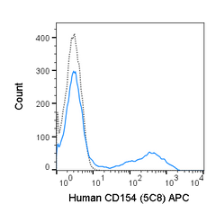 Human PBMCs were stimulated with PMA + Ionomycin for 5 hours and then stained stained with 5 uL (0.25 ug) APC Anti-Human CD154 (20-1547) (solid line) or 0.25 ug APC Mouse IgG2a isotype control (dashed line).