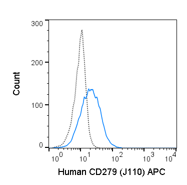 APC Anti-Human CD279 (PD-1) (J110) | Cytek Biosciences