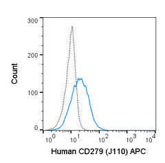 Human PBMC were stimulated for 3 days with PHA and stained with 5 uL (1 ug) APC Anti-Human CD279 (20-2797) (solid line) or 1 ug APC Mouse IgG1 isotype control (dashed line).