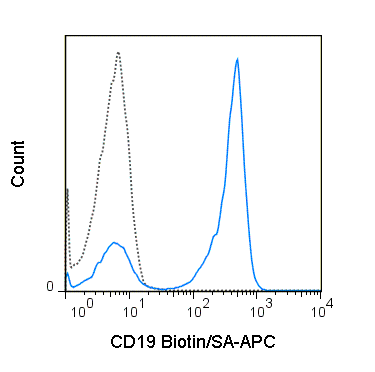 C57Bl/6 splenocytes were stained with Biotin Anti-Mouse CD19 (solid line) or Biotin Rat IgG2a isotype control (dashed line), followed by 0.06 ug APC Streptavidin (20-4317).