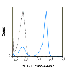 C57Bl/6 splenocytes were stained with Biotin Anti-Mouse CD19 (solid line) or Biotin Rat IgG2a isotype control (dashed line), followed by 0.06 ug APC Streptavidin (20-4317).