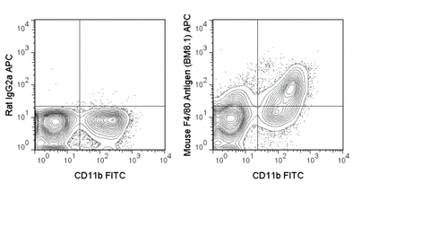 C57Bl/6 bone marrow cells were stained with FITC Anti-Mouse CD11b (35-0112) and 0.5 ug APC Anti-Mouse F4/80 Antigen (20-4801) (right panel) or 0.5 ug APC Rat IgG2b isotype control (left panel).