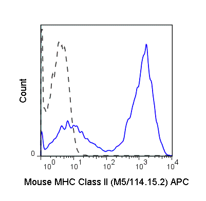 C57Bl/6 splenocytes were stained with 0.06 ug Anti-Mouse MHC Class II APC (20-5321) (solid line) or 0.06 ug Rat IgG2b APC isotype control (dashed line).
