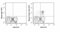 C57Bl/6 splenocytes were stained with FITC Anti-Mouse CD4 (35-0041), followed by intracellular staining with 0.125 ug APC Anti-Mouse Foxp3 (20-5773) (right panel) or 0.125 ug APC Mouse IgG1 isotype control (left panel).