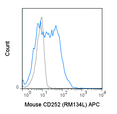C57Bl/6 splenocytes were stimulated with anti-IgM and anti-CD40 for 4 days. Cells were then stained with 0.25 ug APC Anti-Mouse CD252 (20-5905) (solid line) or 0.25 ug APC Rat IgG2b isotype control (dashed line).