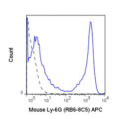 C57Bl/6 bone marrow cells were stained with 0.125 ug APC Anti-Mouse Ly-6G (20-5931) (solid line) or 0.125 ug APC Rat IgG2b isotype control (dashed line).