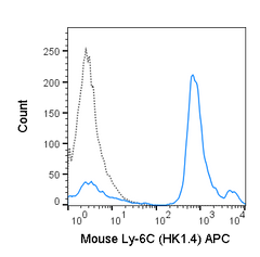 C57Bl/6 bone marrow cells were stained with 0.125 ug APC Anti-Mouse Ly-6C (20-5932) (solid line) or 0.125 ug APC Rat IgG2c isotype control (dashed line).