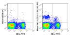 C57Bl/6 splenocytes were stained with FITC Anti-Mouse CD3e (35-0031) and 0.125 ug APC Anti-Mouse NK1.1 (CD161) (20-5941) (right panel) or 0.125 ug APC Mouse IgG2a isotype control (left panel).
