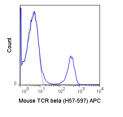 C57Bl/6 splenocytes were stained with 0.125 ug APC Anti-Mouse TCR beta (20-5961) (solid line) or 0.125 ug APC Armenian hamster IgG isotype control (dashed line).