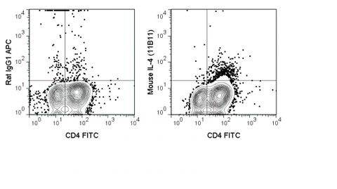 Mouse lymphoid cells were stimulated in the presence of a protein transport inhibitor. Cells were then fixed, permeabilized, stained with FITC Anti-Mouse CD4 (35-0041) and intracellularly with 0.5 ug APC Anti-Mouse IL-4 (20-7041) (right panel) or 0.5 ug A