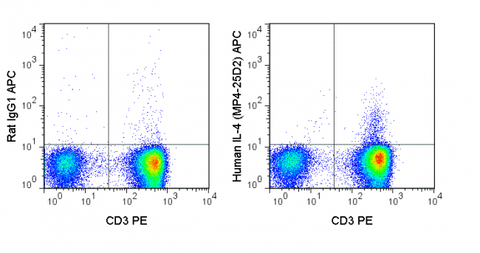 Human peripheral blood lymphocytes were stimulated with PMA and Ionomycin and stained with PE Anti-Human CD3 (50-0038), followed by intracellular staining with 5 uL (0.0375 ug) APC Anti-Human Il-4 (20-7048) (right panel) or 0.0375 ug APC Rat IgG1 (left pa