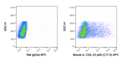 Mouse macrophages were stimulated in the presence of a protein transport inhibitor. Cells were then fixed, permeabilized and stained intracellularly with 0.06 ug APC Anti-Mouse IL-12/IL-23 p40 (20-7123) (left panel) or 0.06 ug APC Rat IgG2a (left panel).