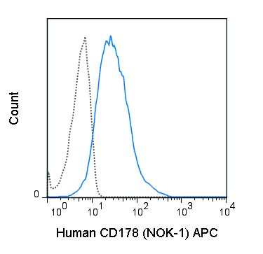 APC Anti-Human CD178 (Fas ligand) (NOK-1) | Cytek Biosciences