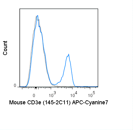 C57Bl/6 splenocytes were stained with 1 ug APC-Cyanine7 Anti-Mouse CD3e (25-0031) (solid line) or 1 ug APC-Cyanine7 Armenian hamster IgG isotype control (dashed line).