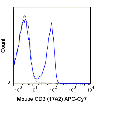 C57Bl/6 splenocytes were stained with 0.5 ug APC-Cy7 Anti-Mouse CD3 (25-0032) (solid line) or 0.5 ug APC-Cy7 Rat IgG2b isotype control (dashed line).