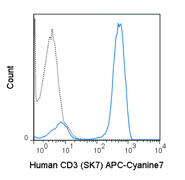 Human peripheral blood lymphocytes were stained with 5 uL (0.5 ug) APC-Cyanine7 Anti-Human CD3 (25-0036) (solid line) or 0.5 ug APC-Cyanine7 Mouse IgG1 isotype control.