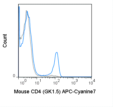 ちゅん APC-Cyanine7 Anti-Mouse CD4 (GK1.5) | Cytek Biosciences