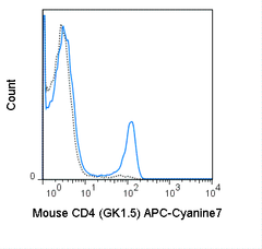 C57Bl/6 splenocytes were stained with 0.25 ug APC-Cyanine7 Anti-Mouse CD4 (25-0041) (solid line) or 0.25 ug APC-Cyanine7 Rat IgG2b isotype control (dashed line).