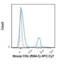 C57Bl/6 splenocytes were stained with 0.25 ug APC-Cy7 Anti-Mouse CD4 (25-0042) (solid line) or 0.25 ug APC-Cy7 Rat IgG2a (dashed line).