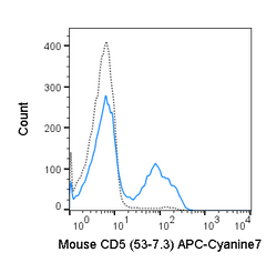 C57Bl/6 splenocytes were stained with 0.25 ug APC-Cyanine7 Anti-Mouse CD5 (25-0051) (solid line) or 0.25 ug APC-Cyanine7 Rat IgG2a isotype control (dashed line).