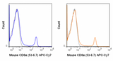 APC-Cyanine7 Anti-Mouse CD8a (53-6.7)