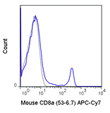 C57Bl/6 splenocytes were stained with 0.25 ug APC-Cy7 Anti-Mouse CD8a (25-0081) (solid line) or 0.25 ug APC-Cy7 Rat IgG2a isotype control (dashed line).