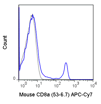 C57Bl/6 splenocytes were stained with 0.25 ug APC-Cy7 Anti-Mouse CD8a (25-0081) (solid line) or 0.25 ug APC-Cy7 Rat IgG2a isotype control (dashed line).