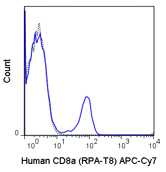 Human peripheral blood lymphocytes were stained with 5 uL (0.125 ug) APC-Cy7 Anti-Human CD8a (25-0088) (solid line) or 0.125 ug APC-Cy7 Mouse IgG1 isotype control (dashed line).
