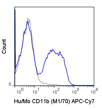 C57Bl/6 bone marrow cells were stained with 0.125 ug APC-Cy7 Anti-Hu/Mo CD11b  (25-0112) (solid line) or 0.125 ug APC-Cy7 Rat IgG2b isotype control (dashed line).
