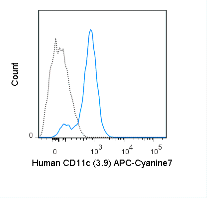Human peripheral blood monocytes were stained with 5 uL (0.5 ug) APC-Cyanine7 Anti-Human CD11c (25-0116) (solid line) or 0.5 ug APC-Cyanine7 Mouse IgG1 isotype control (dashed line).