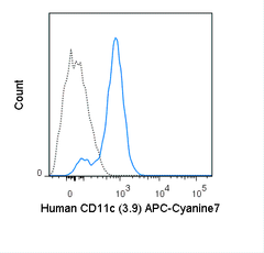 Human peripheral blood monocytes were stained with 5 uL (0.5 ug) APC-Cyanine7 Anti-Human CD11c (25-0116) (solid line) or 0.5 ug APC-Cyanine7 Mouse IgG1 isotype control (dashed line).