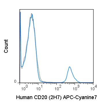 Human peripheral blood lymphocytes were stained with 5 uL (0.25 ug) APC-Cyanine7 Anti-Human CD20 (25-0209) (solid line) or 0.25 ug APC-Cyanine7 Mouse IgG2b isotype control (dashed line).