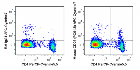 C57Bl/6 splenocytes were stained with PerCP-Cyanine5.5 Anti-Mouse CD4 and 0.25 ug APC-Cyanine7 Anti-Mouse CD25 (25-0251) (right panel) or 0.25 ug APC-Cyanine7 Rat IgG1 (left panel).