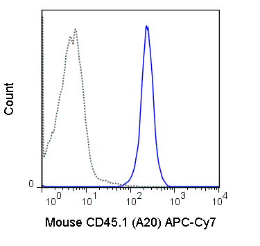SJL splenocytes were stained with 1 ug APC-Cy7 Anti-Mouse CD45.1 (25-0453) (solid line) or 1 ug APC-Cy7 Mouse IgG2a isotype control (dashed line).