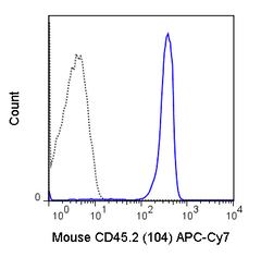 C57Bl/6 splenocytes were stained with 0.5 ug APC-Cy7 Anti-Mouse CD45.2 (25-0454) (solid line) or 0.5 ug APC-Cy7 Mouse IgG2a isotype control (dashed line).