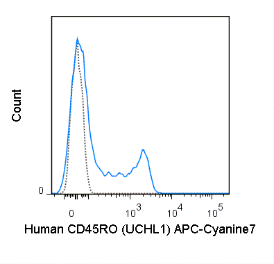 Human peripheral blood lymphocytes were stained with 5 uL (0.5 ug) APC-Cyanine7 Anti-Human CD45RO (25-0457) (solid line) or 0.5 ug APC-Cyanine7 Mouse IgG2a isotype control (dashed line).