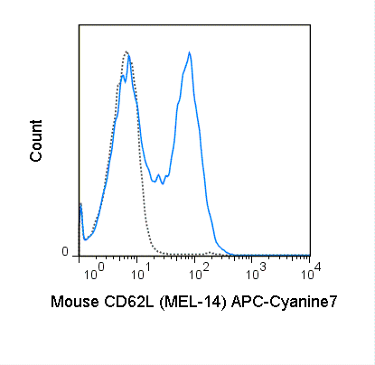 C57Bl/6 splenocytes were stained with 0.06 ug APC-Cyanine7 Anti-Mouse CD62L (25-0621) (solid line) or 0.06 ug APC-Cyanine7 Rat IgG2a isotype control (dashed line).