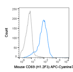 C57Bl/6 splenocytes were stimulated overnight with ConA and then  stained with 0.5 ug APC-Cyanine7 Anti-Mouse CD69 (25-0691) (solid line) or 0.5 ug APC-Cyanine7 Armenian hamster isotype control (dashed line).