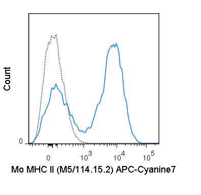 C57Bl/6 splenocytes were stained with 0.5 ug APC-Cyanine7 Anti-Mouse MHC Class II (25-5321) (solid line) or 0.5 ug APC-Cyanine7 Rat IgG2b isotype control (dashed line).