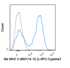 C57Bl/6 splenocytes were stained with 0.5 ug APC-Cyanine7 Anti-Mouse MHC Class II (25-5321) (solid line) or 0.5 ug APC-Cyanine7 Rat IgG2b isotype control (dashed line).