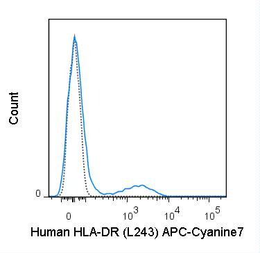 Human peripheral blood lymphocytes were stained with 5 uL (0.25 ug) APC-Cyanine7 Anti-Human HLA-DR (25-9952) (solid line) or 0.25 ug APC-Cyanine7 Mouse IgG2a isotype control (dashed line).