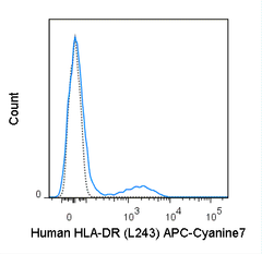 Human peripheral blood lymphocytes were stained with 5 uL (0.25 ug) APC-Cyanine7 Anti-Human HLA-DR (25-9952) (solid line) or 0.25 ug APC-Cyanine7 Mouse IgG2a isotype control (dashed line).