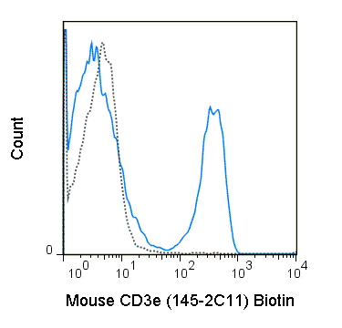 C57Bl/6 splenocytes were stained with 0.125 ug Biotin Anti-Mouse CD3e (30-0031) (solid line) or 0.125 ug Biotin Armenian Hamster IgG isotype control (dashed line), followed by Streptavidin PE.