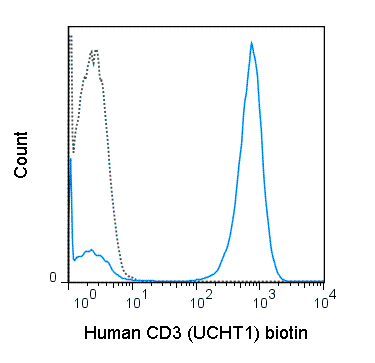 Human peripheral blood lymphocytes were stained with 0.25 ug Biotin Anti-Human CD3 (30-0038) (solid line) or 0.25 ug Biotin Mouse IgG1 isotype control (dashed line), followed by Streptavidin PE.